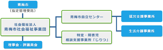 組織図